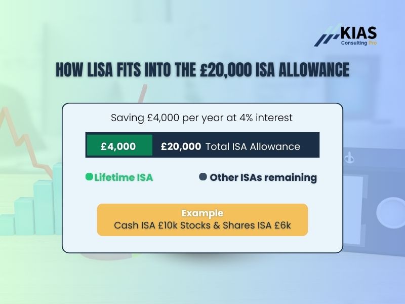 This infographic explains the Lifetime ISA contribution limit of £4,000 per year and the 25 percent government bonus, showing how savers can receive up to £1,000 annually. This visual supports UK savers planning for their first home or retirement using a Lifetime ISA.