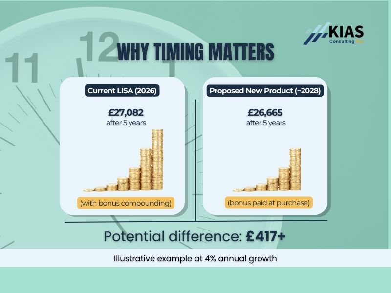 Financial comparison showing £27,082 with current LISA bonus compounding versus £26,665 with proposed new product lump sum bonus - a potential difference of £417 after 5 years at 4% annual growth