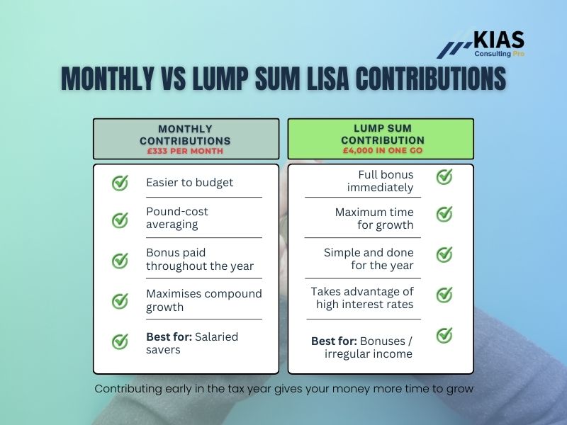 monthly-vs-lump-sum-lifetime-isa-contributions-comparison.jpg