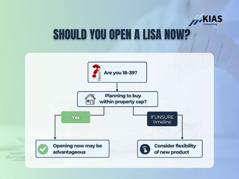 Decision flowchart showing whether to open a Lifetime ISA now - if you're 18-39 and planning to buy within the property cap, opening now may be advantageous; if timeline is unsure, consider flexibility of new product
