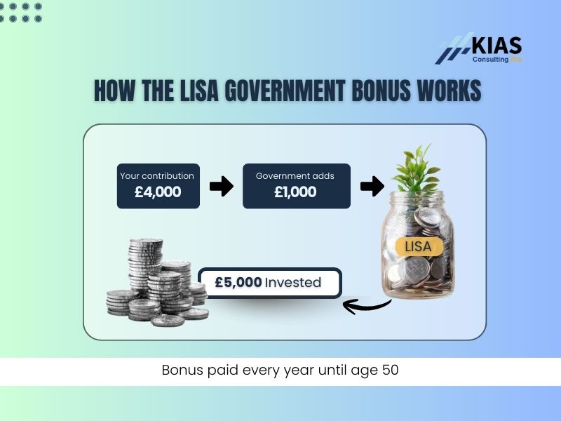 how-the-lisa-government-bonus-works-kias