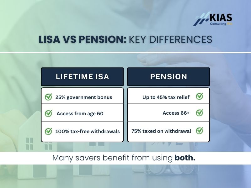 Comparison table showing key differences between a Lifetime ISA and a Pension: LISA offers a 25% government bonus, access from age 60, and 100% tax-free withdrawals; a Pension offers up to 45% tax relief, access from age 66, with 75% taxed on withdrawal