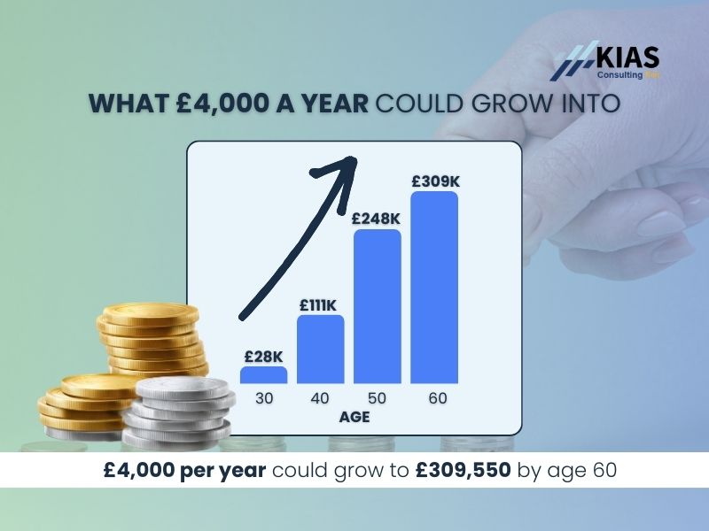 Bar chart showing what £4,000 a year invested in a Lifetime ISA could grow to: £28K by age 30, £111K by age 40, £248K by age 50, and £309,550 by age 60.